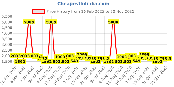 myntra.com LULU & SKY Floral Print Flutter Sleeve A-Line Dress lulu & sky Price History Graph from 16 Feb 2025 to 20 Nov 2025