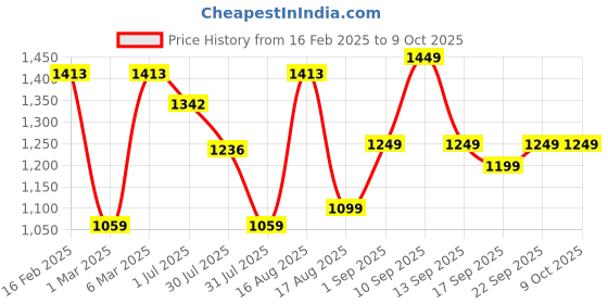 myntra.com LULU & SKY Floral Print Flutter Sleeve A-Line Dress lulu & sky Price History Graph from 16 Feb 2025 to 9 Oct 2025