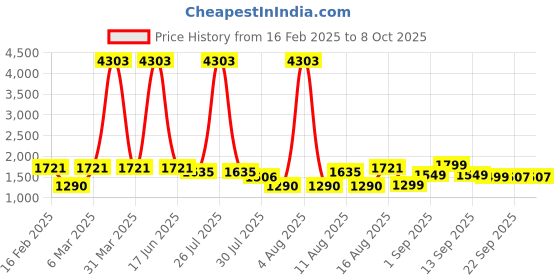 myntra.com LULU & SKY Floral Print Flutter Sleeve A-Line Dress lulu & sky Price History Graph from 16 Feb 2025 to 8 Oct 2025