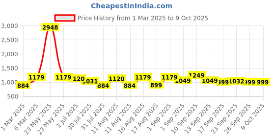 myntra.com LULU & SKY Floral Print Flutter Sleeve A-Line Dress lulu & sky Price History Graph from 1 Mar 2025 to 8 Oct 2025