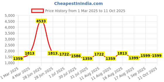 myntra.com LULU & SKY Floral Print Flutter Sleeve A-Line Dress lulu & sky Price History Graph from 1 Mar 2025 to 11 Oct 2025