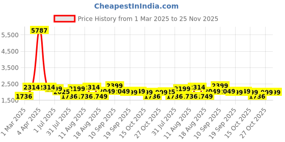 myntra.com LULU & SKY Floral Print Flutter Sleeve A-Line Dress lulu & sky Price History Graph from 1 Mar 2025 to 24 Nov 2025