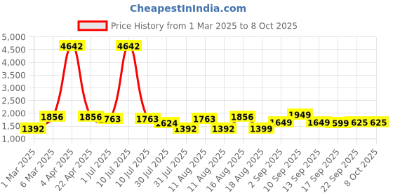 myntra.com LULU & SKY Floral Print Flutter Sleeve A-Line Dress lulu & sky Price History Graph from 1 Mar 2025 to 8 Oct 2025