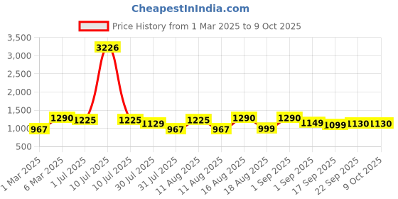 myntra.com LULU & SKY Floral Print Flutter Sleeve A-Line Dress lulu & sky Price History Graph from 1 Mar 2025 to 8 Oct 2025