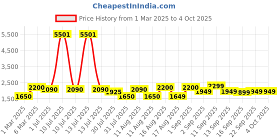 myntra.com LULU & SKY Floral Print Flutter Sleeve A-Line Dress lulu & sky Price History Graph from 1 Mar 2025 to 4 Oct 2025