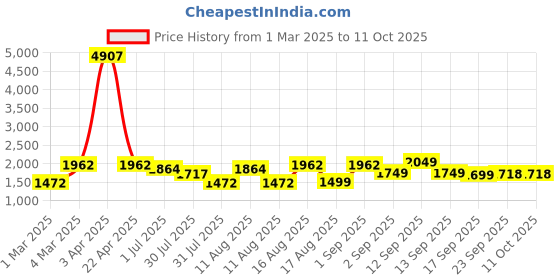 myntra.com LULU & SKY Floral Print Flutter Sleeve A-Line Dress lulu & sky Price History Graph from 1 Mar 2025 to 10 Oct 2025