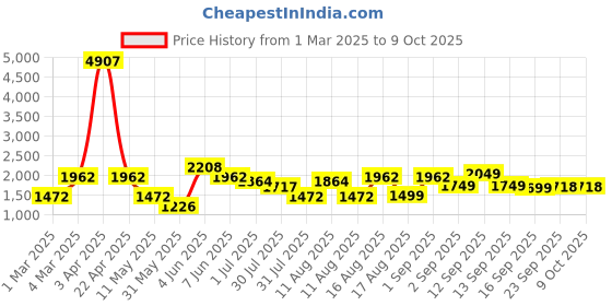 myntra.com LULU & SKY Floral Print Flutter Sleeve A-Line Dress lulu & sky Price History Graph from 1 Mar 2025 to 8 Oct 2025