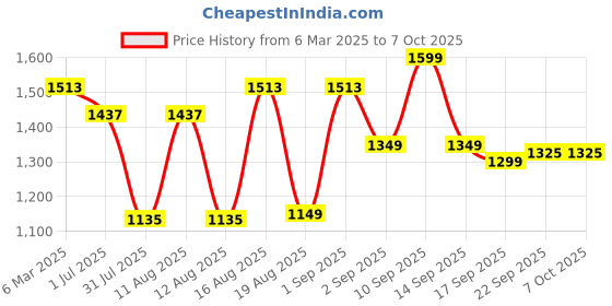 myntra.com LULU & SKY Floral Print Flutter Sleeve A-Line Dress lulu & sky Price History Graph from 6 Mar 2025 to 7 Oct 2025
