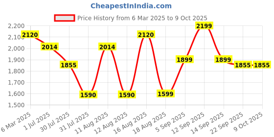myntra.com LULU & SKY Floral Print Flutter Sleeve A-Line Dress lulu & sky Price History Graph from 6 Mar 2025 to 9 Oct 2025