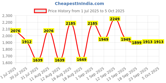 myntra.com LULU & SKY Floral Print Flutter Sleeve A-Line Dress lulu & sky Price History Graph from 1 Jul 2025 to 4 Oct 2025