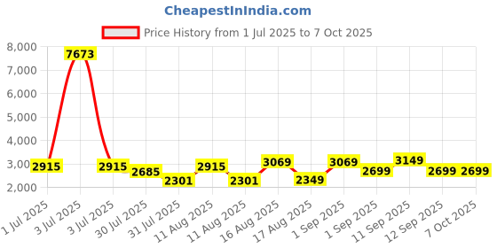 myntra.com LULU & SKY Floral Print Flutter Sleeve A-Line Dress lulu & sky Price History Graph from 1 Jul 2025 to 7 Oct 2025
