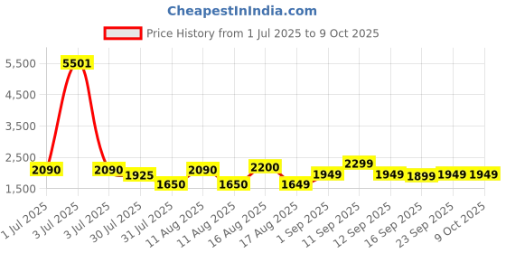 myntra.com LULU & SKY Floral Print Flutter Sleeve A-Line Dress lulu & sky Price History Graph from 1 Jul 2025 to 8 Oct 2025