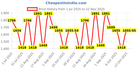 myntra.com LULU & SKY Floral Print Flutter Sleeve A-Line Dress lulu & sky Price History Graph from 1 Jul 2025 to 22 Nov 2025