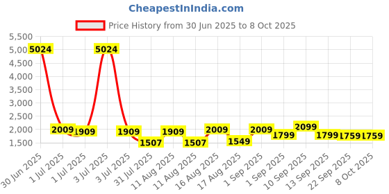 myntra.com LULU & SKY Floral Print Flutter Sleeve A-Line Dress lulu & sky Price History Graph from 30 Jun 2025 to 8 Oct 2025