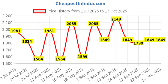 myntra.com LULU & SKY Floral Print Flutter Sleeve A-Line Dress lulu & sky Price History Graph from 1 Jul 2025 to 13 Oct 2025