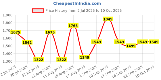 myntra.com LULU & SKY Floral Print Flutter Sleeve A-Line Dress lulu & sky Price History Graph from 2 Jul 2025 to 10 Oct 2025