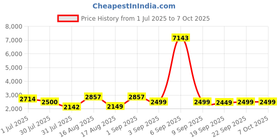 myntra.com LULU & SKY Floral Print Flutter Sleeve A-Line Dress lulu & sky Price History Graph from 1 Jul 2025 to 7 Oct 2025