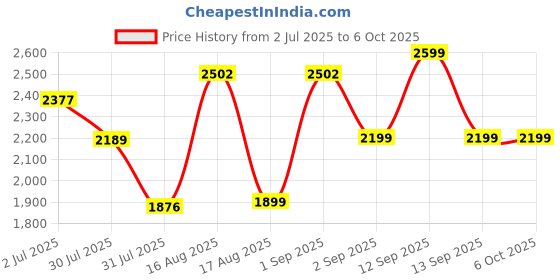 myntra.com LULU & SKY Floral Print Flutter Sleeve A-Line Dress lulu & sky Price History Graph from 2 Jul 2025 to 4 Oct 2025