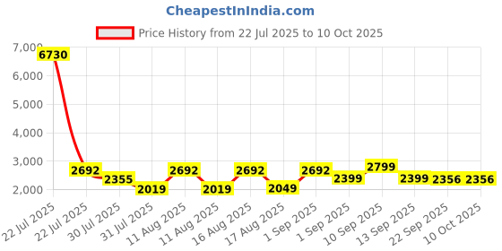 myntra.com LULU & SKY Floral Print Flutter Sleeve A-Line Dress lulu & sky Price History Graph from 22 Jul 2025 to 9 Oct 2025