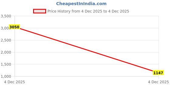 myntra.com LULU & SKY Floral Print Flutter Sleeve A-Line Dress lulu & sky Price History Graph from 4 Dec 2025 to 4 Dec 2025
