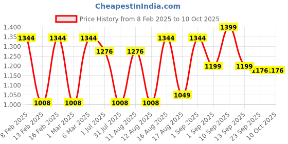 myntra.com LULU & SKY Floral Print Flutter Sleeve A-Line Midi Dress lulu & sky Price History Graph from 8 Feb 2025 to 10 Oct 2025