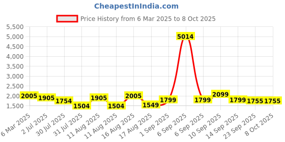 myntra.com LULU & SKY Floral Print Flutter Sleeve A-Line Midi Dress lulu & sky Price History Graph from 6 Mar 2025 to 8 Oct 2025