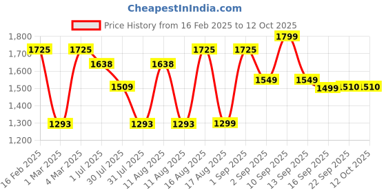 myntra.com LULU & SKY Floral Print Flutter Sleeve Cotton Top lulu & sky Price History Graph from 16 Feb 2025 to 12 Oct 2025
