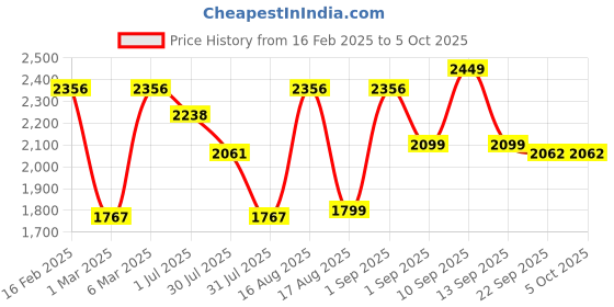 myntra.com LULU & SKY Floral Print Flutter Sleeve Empire Dress lulu & sky Price History Graph from 16 Feb 2025 to 4 Oct 2025