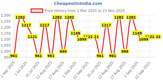 myntra.com LULU & SKY Floral Print Flutter Sleeve Empire Dress lulu & sky Price History Graph from 1 Mar 2025 to 23 Nov 2025