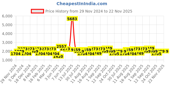 myntra.com LULU & SKY Floral Print Flutter Sleeve Fit & Flare Dress lulu & sky Price History Graph from 29 Nov 2024 to 22 Nov 2025