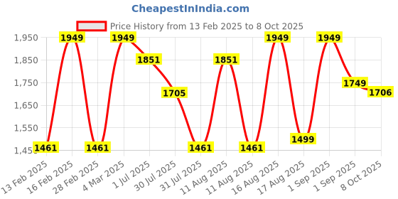 myntra.com LULU & SKY Floral Print Flutter Sleeve Fit & Flare Dress lulu & sky Price History Graph from 13 Feb 2025 to 8 Oct 2025