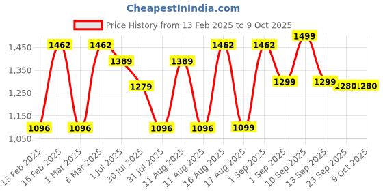myntra.com LULU & SKY Floral Print Flutter Sleeve Fit & Flare Dress lulu & sky Price History Graph from 13 Feb 2025 to 9 Oct 2025