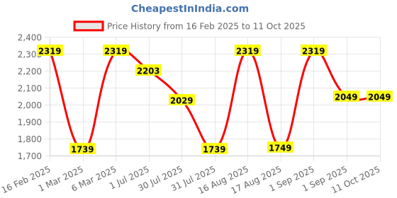 myntra.com LULU & SKY Floral Print Flutter Sleeve Fit & Flare Dress lulu & sky Price History Graph from 16 Feb 2025 to 10 Oct 2025