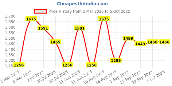 myntra.com LULU & SKY Floral Print Flutter Sleeve Fit & Flare Dress lulu & sky Price History Graph from 2 Mar 2025 to 4 Oct 2025