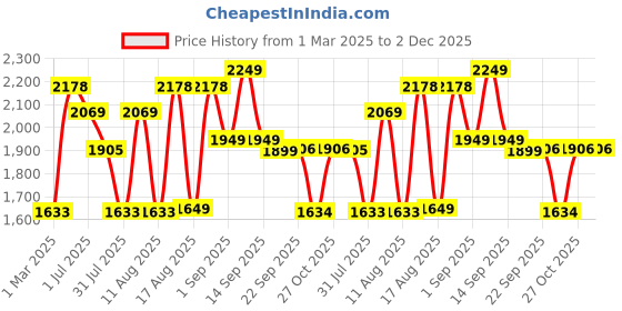 myntra.com LULU & SKY Floral Print Flutter Sleeve Fit & Flare Dress lulu & sky Price History Graph from 1 Mar 2025 to 2 Dec 2025