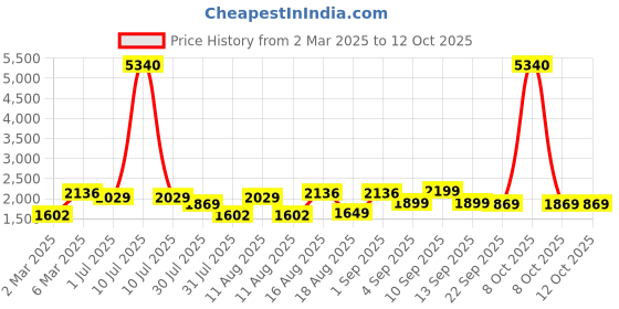 myntra.com LULU & SKY Floral Print Flutter Sleeve Fit & Flare Dress lulu & sky Price History Graph from 2 Mar 2025 to 12 Oct 2025