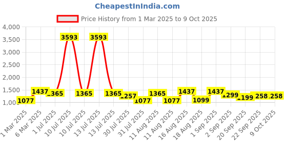 myntra.com LULU & SKY Floral Print Flutter Sleeve Fit & Flare Dress lulu & sky Price History Graph from 1 Mar 2025 to 9 Oct 2025