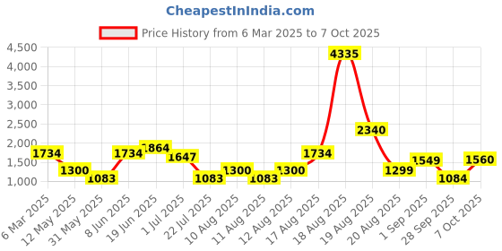 myntra.com LULU & SKY Floral Print Flutter Sleeve Fit & Flare Dress lulu & sky Price History Graph from 6 Mar 2025 to 7 Oct 2025
