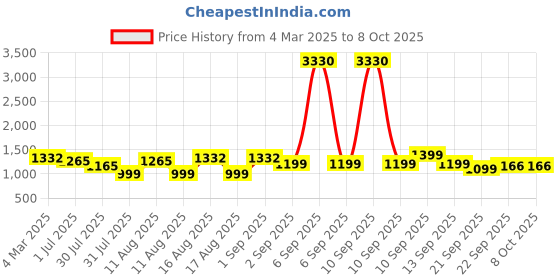 myntra.com LULU & SKY Floral Print Flutter Sleeve Fit & Flare Dress lulu & sky Price History Graph from 4 Mar 2025 to 8 Oct 2025