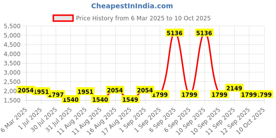 myntra.com LULU & SKY Floral Print Flutter Sleeve Fit & Flare Dress lulu & sky Price History Graph from 6 Mar 2025 to 9 Oct 2025