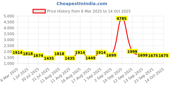 myntra.com LULU & SKY Floral Print Flutter Sleeve Fit & Flare Dress lulu & sky Price History Graph from 6 Mar 2025 to 14 Oct 2025
