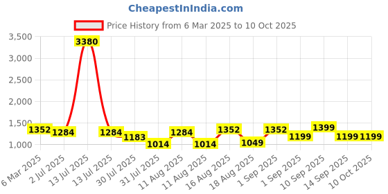 myntra.com LULU & SKY Floral Print Flutter Sleeve Fit & Flare Dress lulu & sky Price History Graph from 6 Mar 2025 to 10 Oct 2025