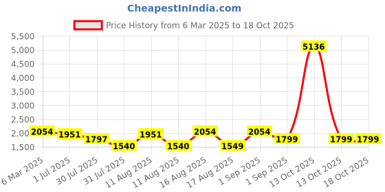 myntra.com LULU & SKY Floral Print Flutter Sleeve Fit & Flare Dress lulu & sky Price History Graph from 6 Mar 2025 to 18 Oct 2025