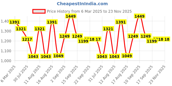 myntra.com LULU & SKY Floral Print Flutter Sleeve Fit & Flare Dress lulu & sky Price History Graph from 6 Mar 2025 to 23 Nov 2025