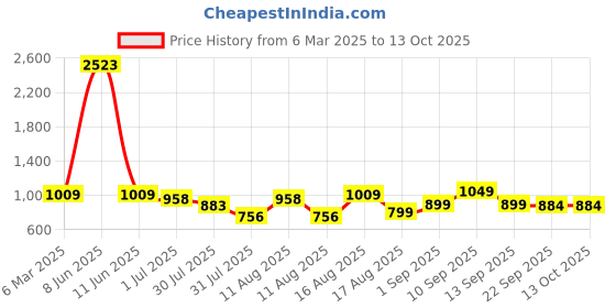 myntra.com LULU & SKY Floral Print Flutter Sleeve Fit & Flare Dress lulu & sky Price History Graph from 6 Mar 2025 to 13 Oct 2025
