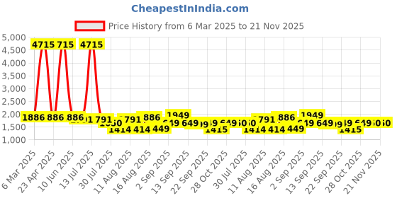 myntra.com LULU & SKY Floral Print Flutter Sleeve Fit & Flare Dress lulu & sky Price History Graph from 6 Mar 2025 to 21 Nov 2025