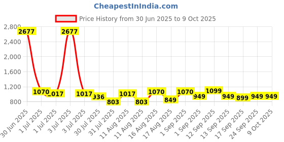 myntra.com LULU & SKY Floral Print Flutter Sleeve Fit & Flare Dress lulu & sky Price History Graph from 30 Jun 2025 to 8 Oct 2025