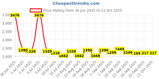 myntra.com LULU & SKY Floral Print Flutter Sleeve Fit & Flare Dress lulu & sky Price History Graph from 30 Jun 2025 to 11 Oct 2025