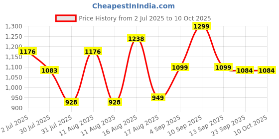 myntra.com LULU & SKY Floral Print Flutter Sleeve Fit & Flare Dress lulu & sky Price History Graph from 2 Jul 2025 to 10 Oct 2025