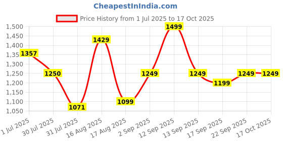 myntra.com LULU & SKY Floral Print Flutter Sleeve Fit & Flare Dress lulu & sky Price History Graph from 1 Jul 2025 to 17 Oct 2025